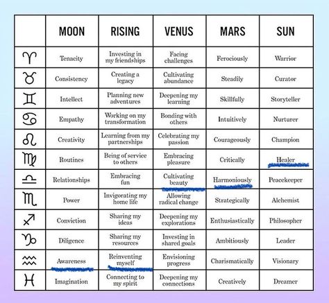 My placements Natal Chart Astrology, Pluto Retrograde, Sun Aquarius, Part Of Fortune, Virgo Sun, Aquarius Moon, Aquarius Rising, Zodiac Sign Traits, Astrology Chart