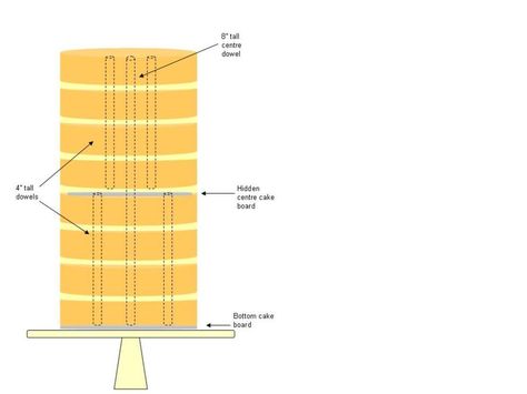 Double Barrel Cake Support Structure This was my 'plan' for building a safe transportable structure for a double barrel cake. It... Two Tier Cake Sizes, How To Build A Cake Structure, How To Make A Double Layer Cake, Double Barrel Cake Servings, How To Make Tall Cake Layers, Double Barrel Cake, Barrel Cake, Cake Structure, Wedding Cake Servings