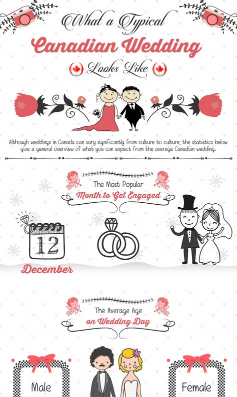 Lakeshore Convention Center put together this brilliant infographic that goes out to all our Canadian couples and their guests – see how your day compares with trends in the nation! Canadian Wedding, Lake Shore, Similarities And Differences, 12 December, Invite Friends, Convention Center, Getting Engaged, Industrial Wedding, Convention Centre