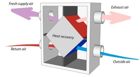 Heat Recovery Ventilation (HRV): Definition, Advantages & Installation | Linquip Heat Recovery Ventilation System, Heat Recovery Ventilation, Heat Pipe, The Right Stuff, Heat Exchanger, Ventilation System, Room Size, Heat Pump, Indoor Air