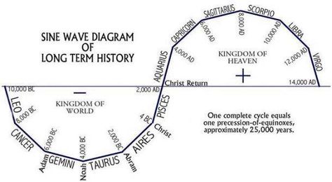 Sine Wave = Sacred Serpent Precession Of The Equinoxes, Planet Signs, Learn Astrology, Age Of Aquarius, Virgo And Aquarius, Ancient Knowledge, Sine Wave, Earth Signs, Quantum Physics