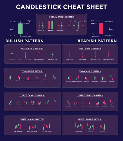 Candlestick Trading Chart Patterns For Traders. Bullish and bearish candlestick chart. Cheat Sheet. forex, stock, cryptocurrency etc. Trading signal, stock market analysis, forex analysis. Candlestick Patterns Cheat Sheet, Japanese Candlesticks Patterns, Stock Options Trading, Candle Stick Patterns, Forex Trading Quotes, Stock Chart Patterns, Forex Trading Training, Candlestick Chart, Stock Trading Strategies