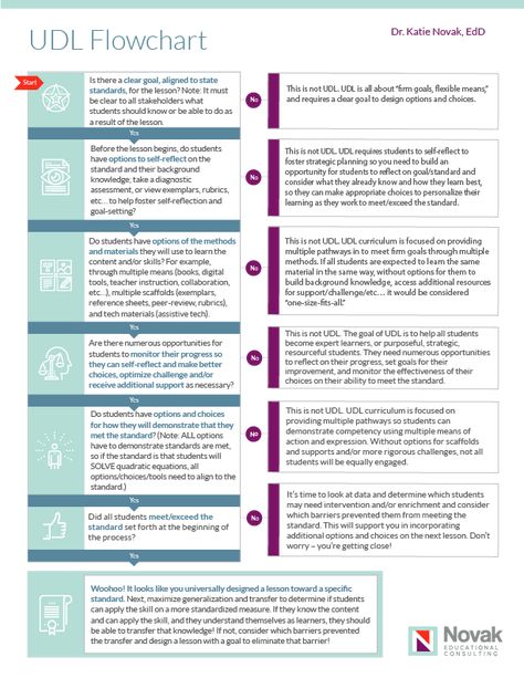 We put together this flowchart to help teachers determine if their lesson plans are truly universally designed. Beyond offering options, students must be meeting the standard. Udl Classroom, Udl Lesson Plans, Lesson Plan Examples, Inclusive Education, Learning Support, Curriculum Development, Instructional Strategies, Student Services, Instructional Coaching