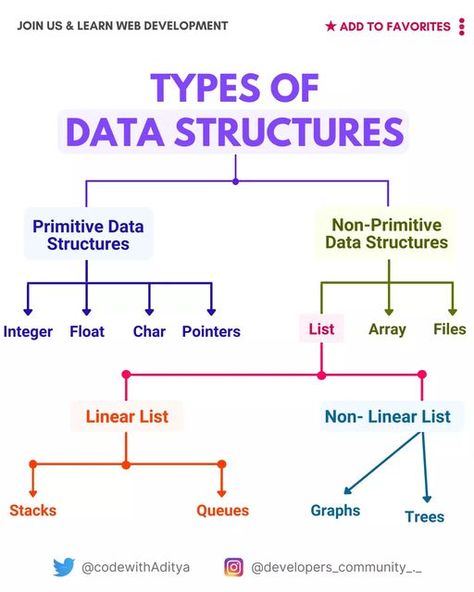 Web Development Talks on Instagram: "Data Structures are a specialized means of organizing and storing data in computers in such a way that we can perform operations on the stored data more efficiently. Data structures have a wide and diverse scope of usage across the fields of Computer Science and Software Engineering. Data structures are being used in almost every program or software system that has been developed. Moreover, data structures come under the fundamentals of Computer Science and Data Structures And Algorithms In C++, C Programming Learning, Data Structures And Algorithms, Programming Learning, Code Learning, Journal Key, Data Engineering, Computer Science Programming, Basic Computer Programming