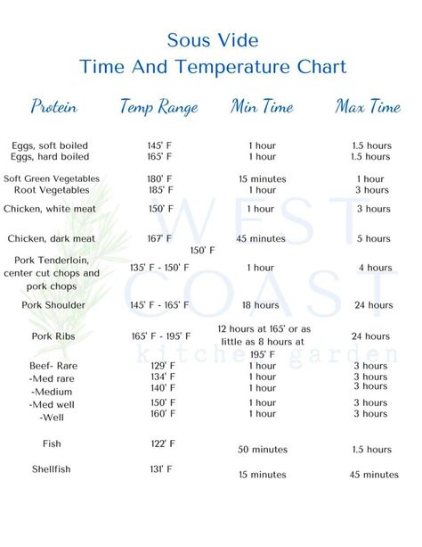 Sous vide pork tenderloin with time and temperature chart Pork Tenderloin Sous Vide, Sous Vide Scallops, Sous Vide Pork Loin, Sous Vide Pork Tenderloin, Sous Vide Filet Mignon, Sous Vide Cooking Times, Sous Vide Pork Chops, Sous Vide Pork, Pork Tenderloin Recipe