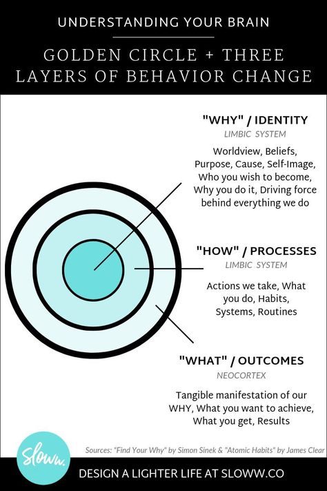 The Golden Circle Simon Sinek, Atomic Habits Identity, Simon Sinek Golden Circle, Start With Why Simon Sinek, Automatic Habits, James Clear Atomic Habits, Start With Why, Developement Personnel, James Clear