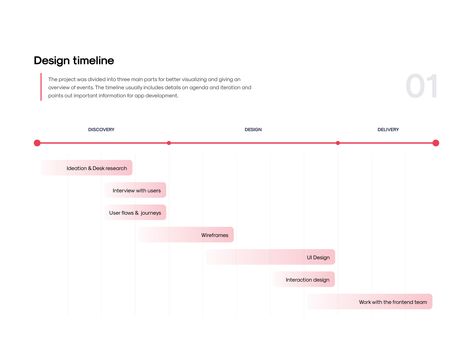 Timeline Data Visualization Design, Timeline Chart Design, Process Timeline Design, Project Timeline Infographic, Project Schedule Design, Presentation Timeline Design, Timeline Layout Design, Timeline Slide Design, Website Timeline Design