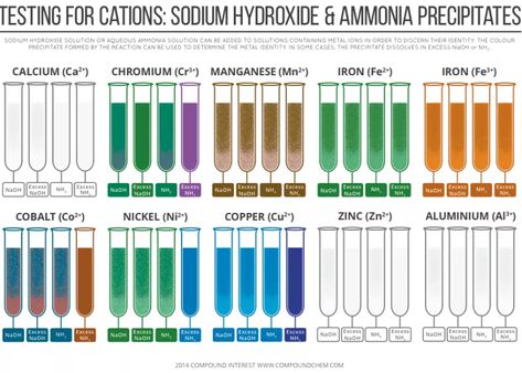 Testing for Cations – Sodium Hydroxide & Ammonia Precipitates | Compound Interest Practical Chemistry, Transition Metals, Chemistry Ideas, Chemistry Textbook, Gcse Chemistry, Chemical Science, Ap Chemistry, Chemistry Education, Teaching Secondary