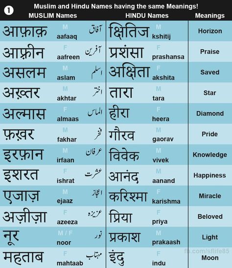 Muslim Hindu Names same Meanings 01 Hindi Names, Hindu Names, Muslim Words, Urdu Words With Meaning, Words Meaning, Monogram Wallpaper, Language Urdu, Sanskrit Language, Hindu Quotes