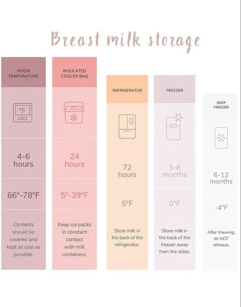 First Time Pumping Tips, Breast Milk Storage Chart, Pumping And Storing Breastmilk, Bagging Breastmilk, Baby Breastmilk Intake Chart, Am And Pm Breastmilk, Breast Feeding Organizing, Pace Feeding Breastmilk, Combo Feeding Breast Milk And Formula