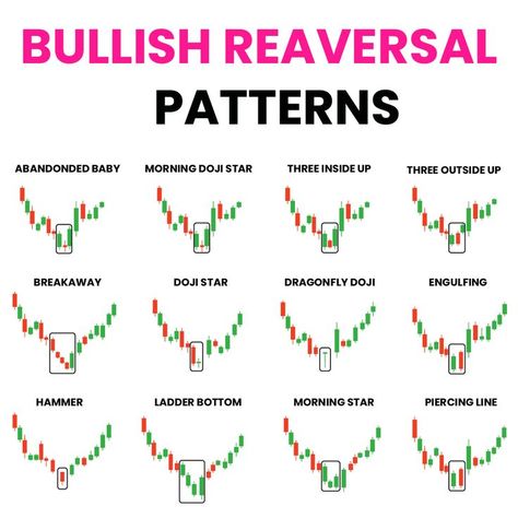 Trading Chat Patterns, Bullish Reversal Pattern, Reversal Pattern Chart, Head And Shoulder Chart Pattern, Trend Reversal Patterns, Double Bottom Pattern Trading, Double Bottom Chart Pattern, Bullish Chart Patterns, Bullish Patterns