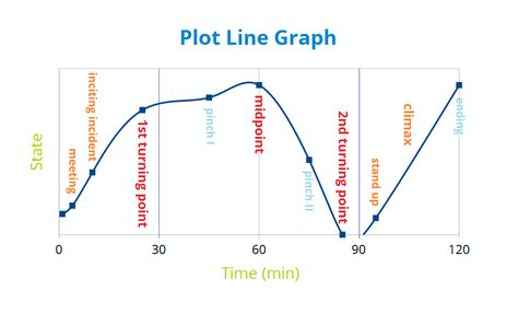 Narrative Structure – Building a Better Drama Three Act Structure, Plot Graph, Plot Structure, Screenplay Writing, Plot Outline, Writing Plot, Writer Inspiration, Writing Coach, Story Structure