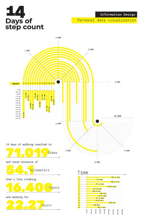 Data Vizualisation, Data Visualization Infographic, Infographic Layout, Infographic Inspiration, Nutrition Motivation, Information Visualization, Data Visualization Design, Graphic Design Infographic, Data Design