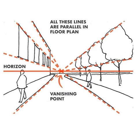 perspective drawing tutorial Vanishing Point Drawing, Point Drawing, Horizon Line, Perspective Drawing Architecture, Perspective Drawing Lessons, One Point Perspective, Point Perspective, Vanishing Point, Perspective Art