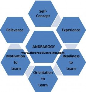 Malcolm Knowles' Adult Learning Theory - Principle 1 Educational Technology, Adult Learning Theory, Macro Environment, Educational Theories, Brain Based Learning, Business Environment, Business Studies, Instructional Design, Life Experiences