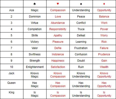 Divining with playing cards Tarot Card Playing Cards, Divination Playing Cards, Read Playing Cards, Playing Card Tarot Meaning, Tarot Cards Playing Cards, Reading Playing Cards As Tarot, Playing Card Reading, Tarot Reading With Playing Cards, Playing Cards To Tarot Cards