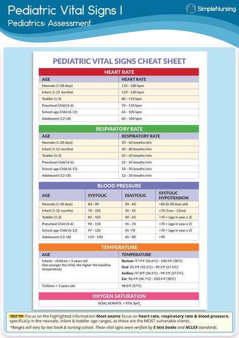 Pediatric Assessment Triangle, Pediatric Residency, Newborn Vital Signs, Pediatric Assessment, Pediatric Cheat Sheet, Vital Signs Cheat Sheet, Pediatric Assessment Cheat Sheet, Pediatric Cvicu, Pediatric Advanced Life Support