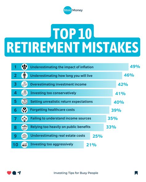 Follow @stoicmoneycoach for quick investing tips for very busy people! 🔥 Top 10 Retirement Mistakes to Avoid Remember: YOU are the only person that wants the best for your money. I believe it’s our duty to learn not only how to MAKE money, but also how to INVEST money. So make sure to follow me @stoicmoneycoach to learn more things like this! #money #investing #finance #personalfinance Leadership Development Activities, Personal Financial Literacy, Bridesmaid Photoshoot, Invest Money, Saving Strategies, Investing Tips, Thrifty Living, Retirement Income, Personal Finances