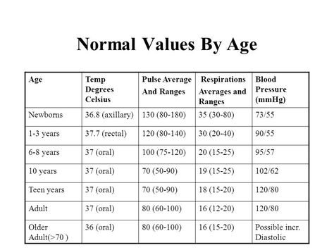 Normal Vital Signs Chart, Vital Signs Chart, Normal Vital Signs, Normal Values, Post Partum, Vital Signs, Medical Education, Nursing School, Postpartum