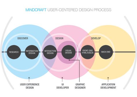 User-Centered Design Process. Methodology Diagram, Design Process Diagram, To Do App, Ux Process, Ux Design Process, Design Thinking Process, User Centered Design, Human Centered Design, Design Theory