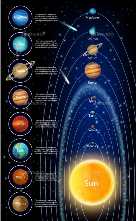 Solar System Diagram, Solar System Pictures, Sun Solar System, Solar System Images, Mercury Venus Earth Mars, Solar System Facts, Solar System Wallpaper, Solar System Activities, Space Things