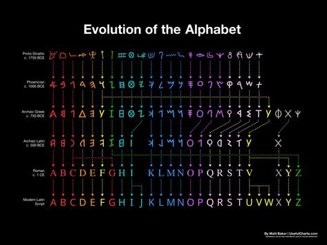 The Evolution of the Alphabet: A Colorful Flowchart, Covering 3,800 Years, Takes You From Ancient Egypt to Today | Open Culture Writing Systems, Greek Alphabet, Egyptian Hieroglyphics, English Alphabet, Modems, Flow Chart, The Alphabet, Tesla, Einstein