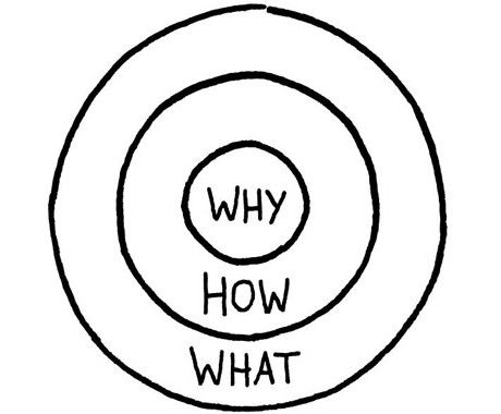 starting-with-why Find Your Why, Simon Sinek, Golden Circle, Great Leaders, Steve Jobs, Design Thinking, Business Blog, The Words, Success Business