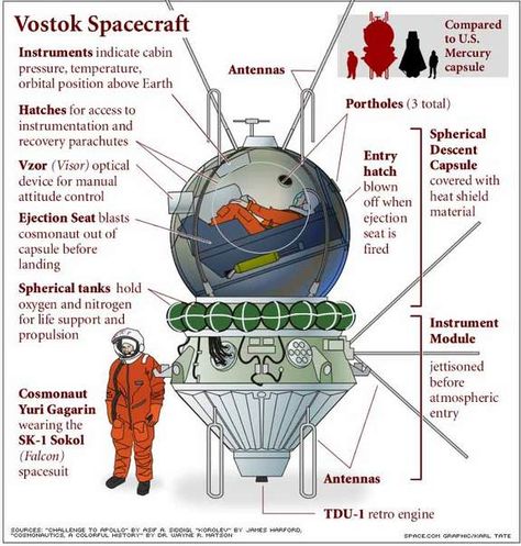 Sergei Korolev, Vostok 1, Space Drawing, Space Capsule, Space News, Space Ships, Space Race, Space Pictures, Space Program