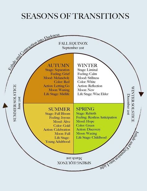 4 Seasons help sheet Pagan Culture, Earth Medicine, Wicca Spells, Black Witches, Waldorf Homeschool, Chakra Energy, Rudolf Steiner, Medicine Wheel, Earth Signs