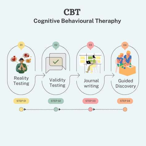 Cognitive behavioural therapy #eclecticpsychotherapy #psychologyinternship @IcharsOnline Exhibition Ideas, Cognitive Psychology, Cognitive Therapy, Cognitive Behavioral Therapy, Ideas Creative, Behavioral Therapy, Psychology, Writing