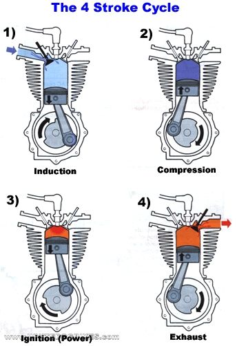 Motor Mechanics, Motorcycle Wiring, Diy Mechanics, Motorcycle Mechanic, Motorcycle Repair, Automobile Engineering, Bike Engine, Automotive Mechanic, Automotive Engineering