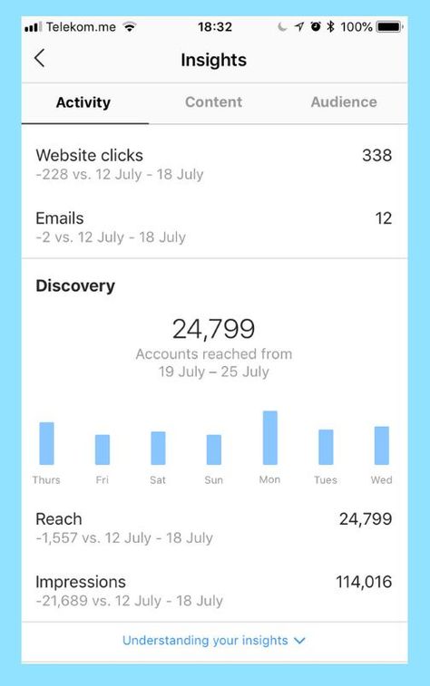 Instagram metrics: What to track and actionable performance benchmarks | Brafton Instagram Campaigns, Instagram Insights, Instagram Schedule, Instagram Promotion, Find Instagram, Social Media Consultant, Instagram Algorithm, Instagram Marketing Tips, Instagram Branding