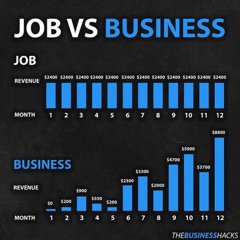 Job Vs Business, Weigh Loss Motivation, Quotes Entrepreneurship, Quotes Inspirational Deep, Success Quotes Business, Motivational Memes, Job Quotes, Entrepreneurship Quotes, Affiliate Marketing Course