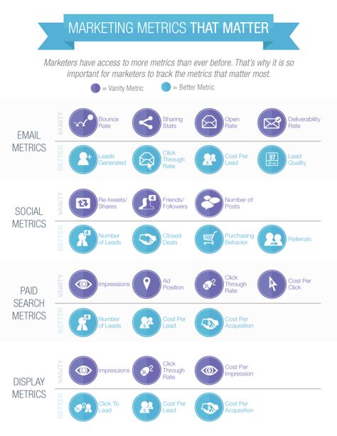 Marketing Report, Marketing Metrics, Marketing Infographics, Business Infographics, Work Tips, B2b Marketing, Marketing Technology, Infographic Marketing, Marketing Automation