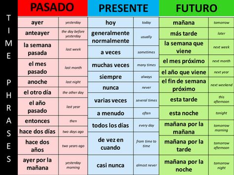 A collection of time phrases in past / present / future. Students are encouraged to use a range of time expressions in all oral and written work. If you spot any mistakes please let me know!... Spanish Tenses, Useful Spanish Phrases, Spanish Classroom Activities, Learn To Speak Spanish, Homeschool Spanish, Spanish Basics, Learning Spanish Vocabulary, Study Spanish, Spanish Verbs