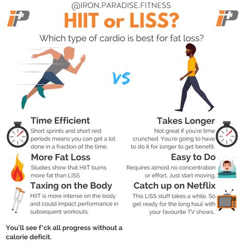 Which is better for fat loss? HIIT or LISS? Read on....   Third up in our 4 post mini series on cardio is HIIT vs LISS and which is better for fat loss.  ️‍♀️HIIT (or High Intensity Interval Training) is effectively a series or short sharp efforts / sprints followed by a short recovery period, which is then repeated. HIIT is perfect for those of you that haven't got much time for cardio. You can get the calorie burn you need for a fraction of the time.   Some studies also show that HIIT is more Benefits Of Hiit Training, Types Of Cardio Exercises, Weights Vs Cardio Woman, Cardio Vs Weights, Cardio Or Weights First, Liss Cardio, Best Cardio Hitt, Cardio Treadmill, Cardio For Fat Loss