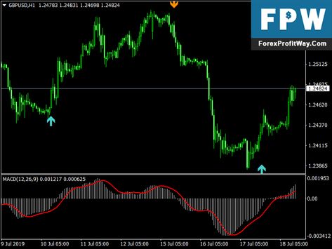 Technical Analysis Indicators, Forex Indicators, Forex Trading Signals, Lets Try, Trading Signals, Forex Signals, Technical Analysis, Forex Strategy, Forex Trading