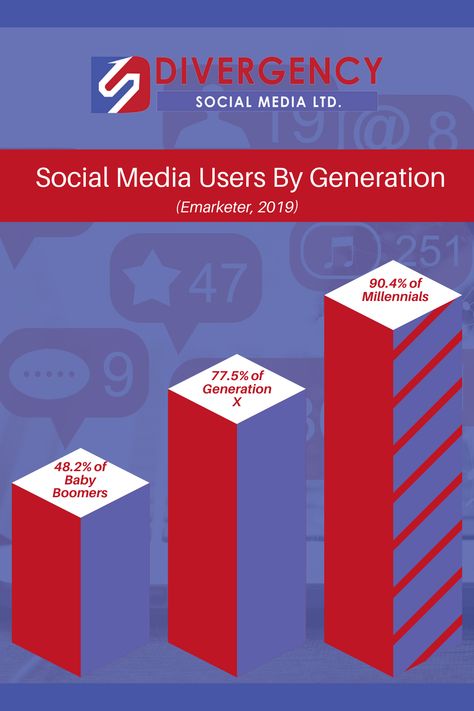 The graph shows the daily usage of social media users by generation. If you are a business owner grab the chance to use social media and be visible to your audience. 😊 Social Media, Business Owner, A Business, Media