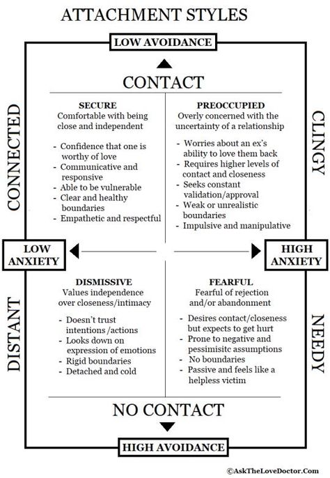 Attachment Style Worksheet, Attachment Styles Chart, Attachment Styles Worksheet, Attachment Theory Worksheets, Different Attachment Styles, 4 Attachment Styles, Attachment Therapy Activities, Healing Attachment Styles, Types Of Attachment Styles