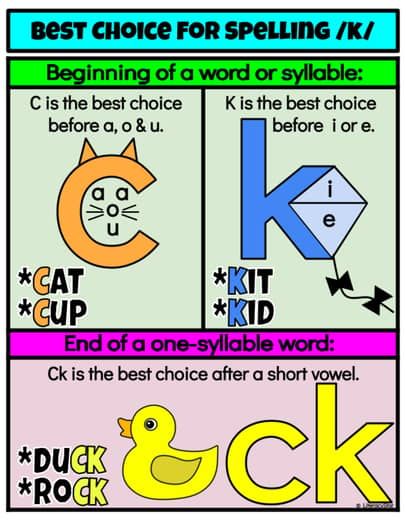 Spelling Rule c, k and ck worksheets | CK Rule Poster | Digraph CK Ck Rule, Ck Digraph Activities, Digraph Ck, Ck Rule Worksheet, Digraph Ck Anchor Chart, Ck Phonics Rules, Ck Rule In Phonics, Ck Spelling Rule, C Or K Spelling Rule