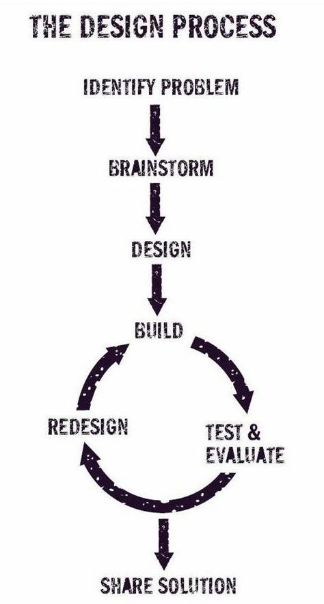 Design Process. Design process is a series of steps that you go through in developing an idea or product. They (usually) include: Identify a problem, Gather information, Propose solutions, Choose the best idea, Test the idea, Evaluate and Communicate. There are many different versions, no set list covers all the ways people interpret the Design Process. As you get more familiar with the use of the process, you tend to skip around inside it as your project needs dictate. It Service Management, Design Squad, Design Thinking Process, Instructional Design, Design Thinking, Design Graphique, User Experience, Material Design, Ux Design