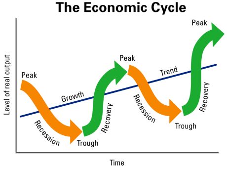 The economic (business cycle) Aggregate Demand, Retirement Money, Paragraph Essay, Gross Domestic Product, Diagram Design, Global Economy, Financial Markets, Technical Analysis, Economics