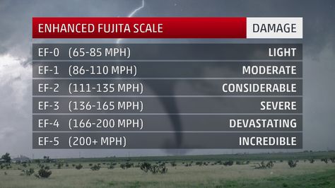 The Enhanced Fujita Scale provides an estimated range of a tornado's wind speeds, based on the tornado's damage. Tornado Damage, Storm Chasing, Weather Instruments, Research Scientist, Severe Storms, Weather News, Wind Speed, Weather Channel, Meteorology