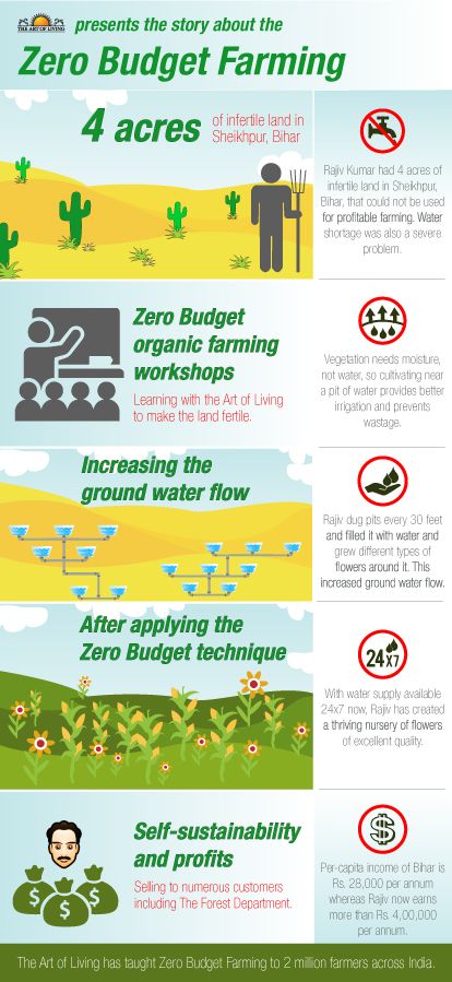 Irrigation System Design, Zero Budget, Types Of Farming, Future Generation, Natural Farming, Farming Techniques, Farm Plans, Farm Layout, Vegetable Garden Planning