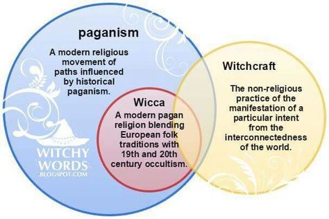 Venn diagram explanation Pagan Spirituality, Traditional Witchcraft, Wiccan Witch, Eclectic Witch, Wicca Witchcraft, Pagan Witch, Venn Diagram, Spiritual Path, Spell Book