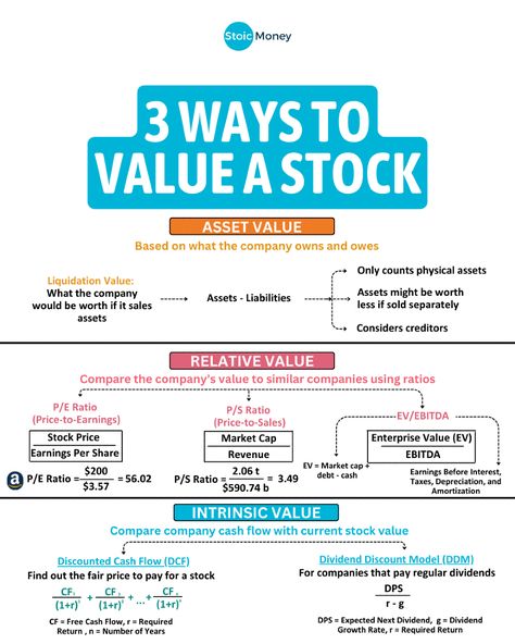 Knowing how to value a stock is essential for making smart investment choices. It helps you decide if a stock is a good buy or if you should sell it.  Follow @stoicmoneycoach for daily money tips for UK investors! 🇬🇧 Money Management Activities, Financial Literacy Lessons, Value Stocks, Finance Infographic, Online Stock Trading, Stock Trading Strategies, Stock Analysis, Money Strategy, Investing Strategy