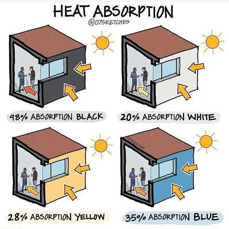 Sustainable Architecture House, House Ventilation, Environmental Architecture, Passive House Design, Eco House Design, Passive Solar Design, Passive Design, Drainage System, Interior Design Guide