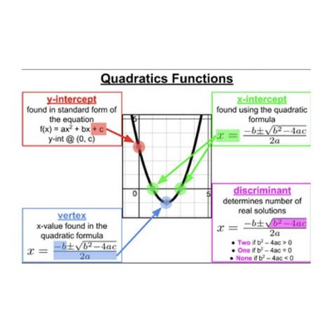 Algebra Basics, Notes Math, Math Helper, 9th Grade Math, Teaching Math Strategies, Quadratic Functions, Learn Physics, Teaching Algebra, Math Genius