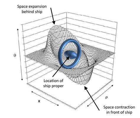 Warp Drive, Time Continuum, Faster Than Light, Theory Of Relativity, Light Travel, Lockheed Martin, Weird Science, Science Fiction Film, International Space Station