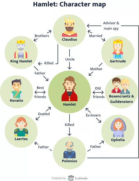 Hamlet Characters: Map, Analysis, Who Dies in Shakespeare's Play | Literature Guides at IvyPanda® | Literature Guides at IvyPanda® Hamlet Notes, Hamlet Analysis, Othello Aesthetic, Hamlet Play, Hamlet Aesthetic, Ophelia Hamlet, Teaching Hamlet, Map Analysis, Hamlet Characters